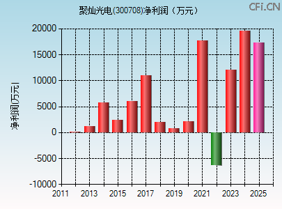 300708财务指标图 300708财务指标图