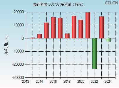 300709财务指标图