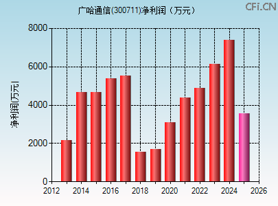 300711财务指标图