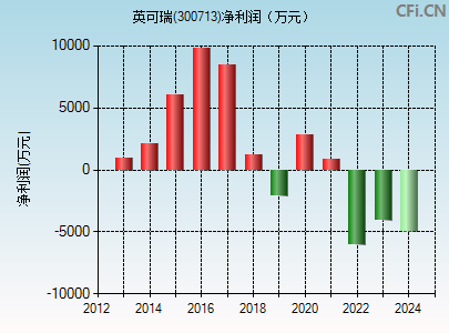 300713财务指标图