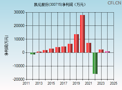 300715财务指标图