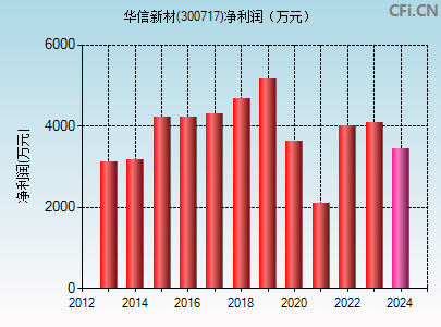 300717财务指标图