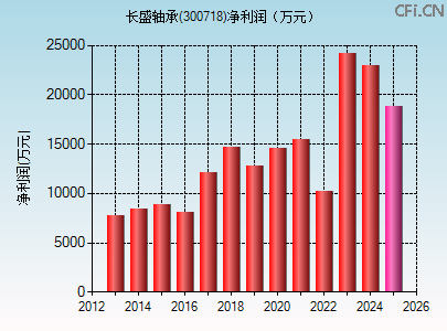 300718财务指标图 300718财务指标图