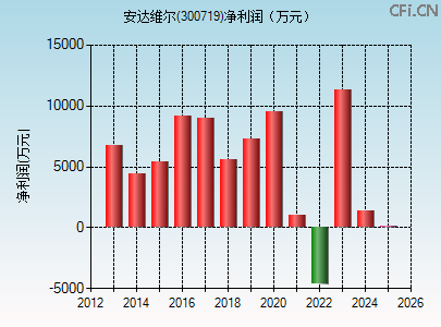 300719财务指标图 300719财务指标图