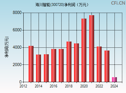 300720财务指标图