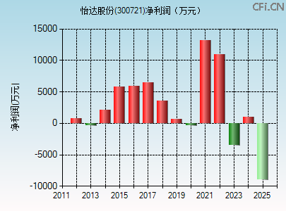 300721财务指标图 300721财务指标图