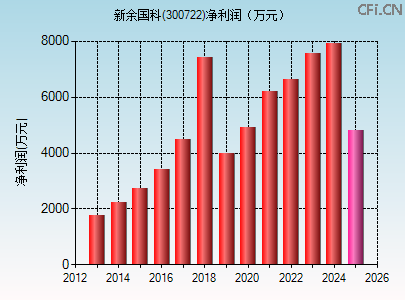 300722财务指标图 300722财务指标图