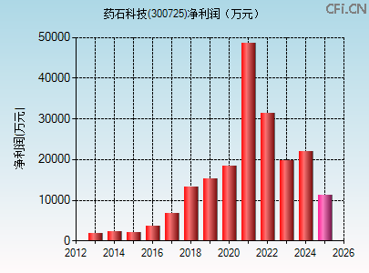 300725财务指标图 300725财务指标图