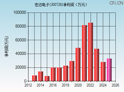 300726财务指标图