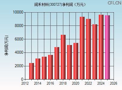 300727财务指标图 300727财务指标图
