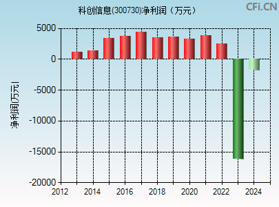 300730财务指标图