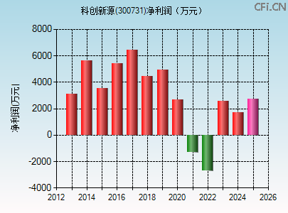 300731财务指标图 300731财务指标图