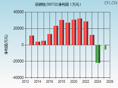 300732财务指标图 300732财务指标图