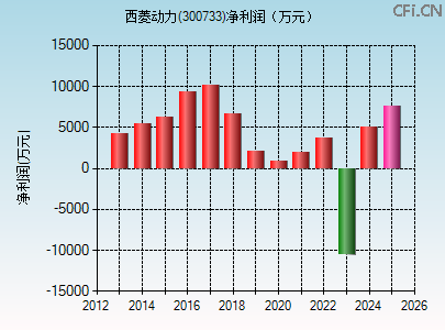 300733财务指标图