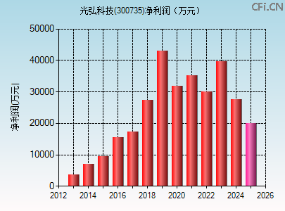 300735财务指标图