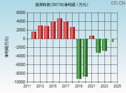 300736财务指标图