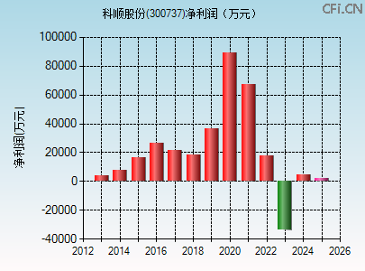 300737财务指标图