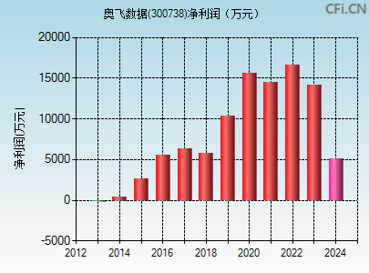 300738财务指标图