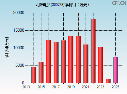 300739财务指标图