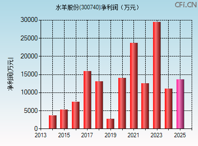 300740财务指标图