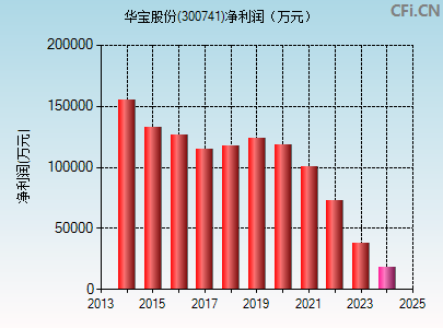 300741财务指标图