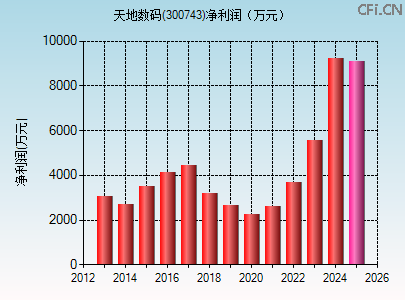 300743财务指标图