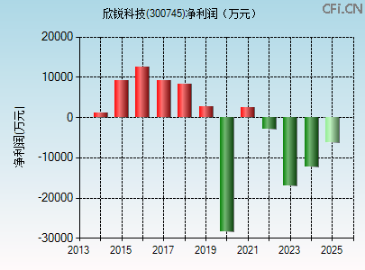 300745财务指标图