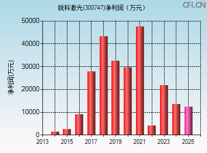 300747财务指标图 300747财务指标图