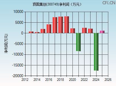 300749财务指标图 300749财务指标图