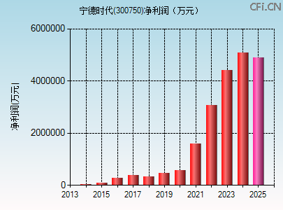 300750财务指标图
