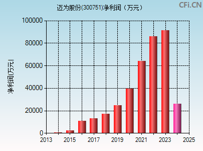 300751财务指标图