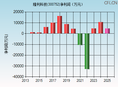 300752财务指标图 300752财务指标图