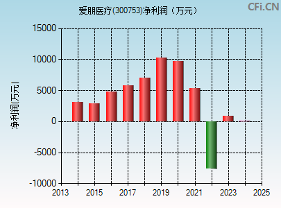 300753财务指标图