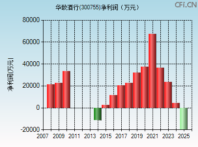 300755财务指标图 300755财务指标图