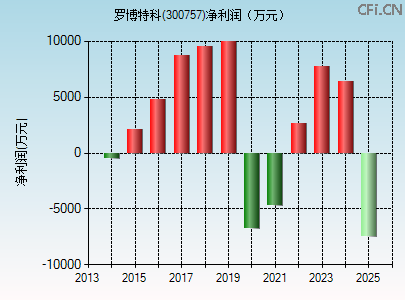 300757财务指标图
