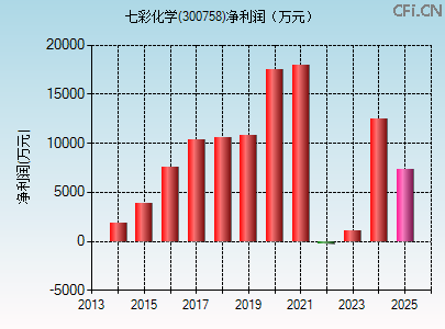 300758财务指标图