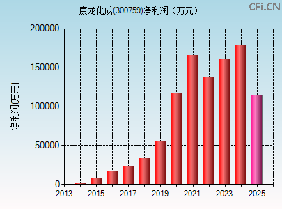 300759财务指标图