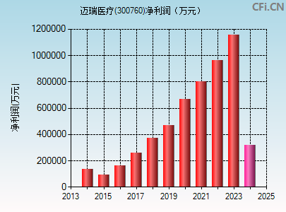 300760财务指标图