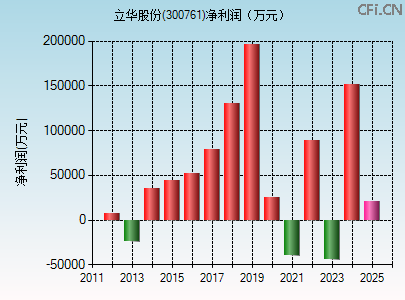 300761财务指标图