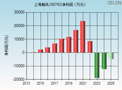 300762财务指标图