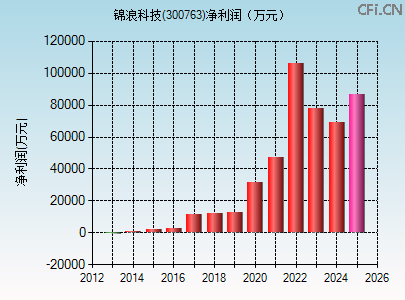300763财务指标图