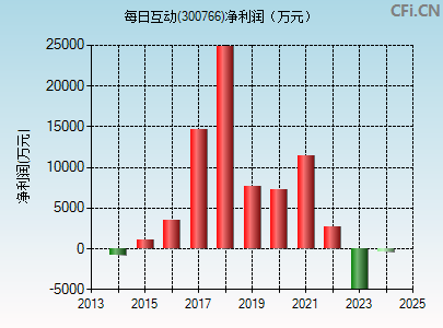 300766财务指标图