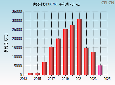 300768财务指标图