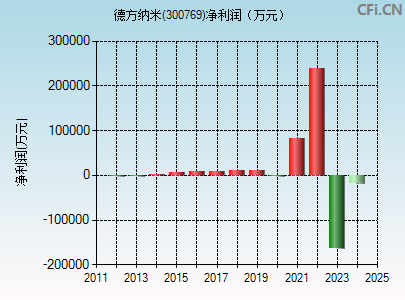 300769财务指标图