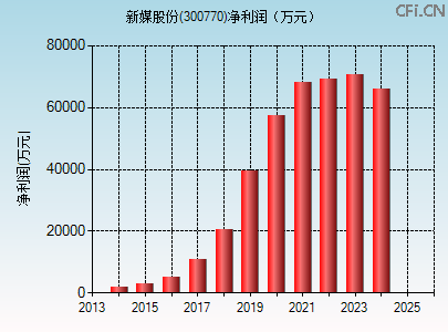 300770财务指标图
