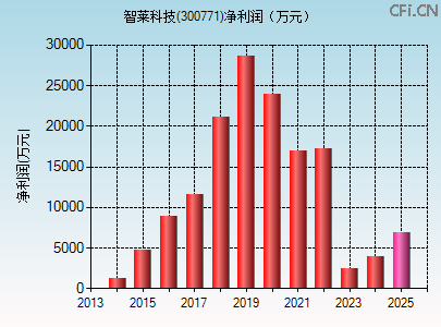 300771财务指标图