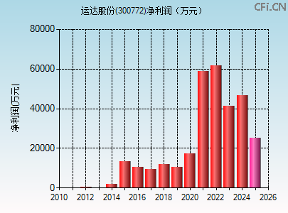 300772财务指标图 300772财务指标图