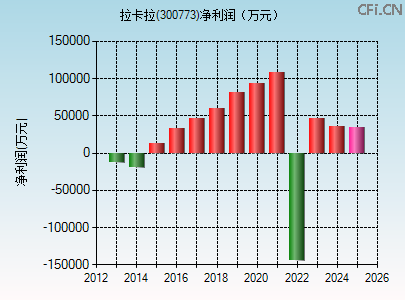 300773财务指标图 300773财务指标图