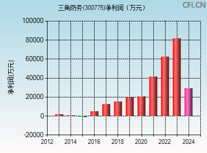 300775财务指标图