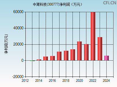 300777财务指标图